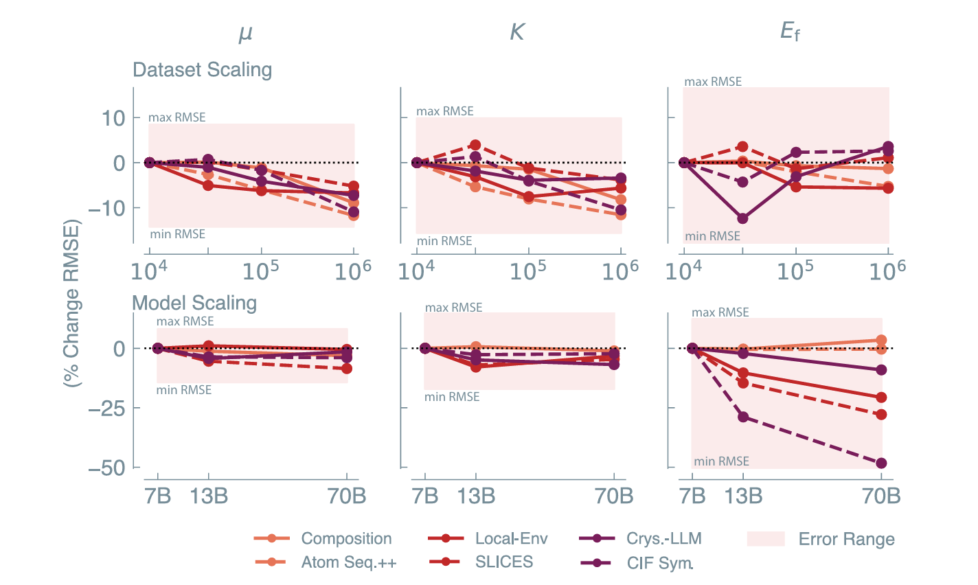 MatText: Do Language Models Need More than Text & Scale for Materials Modeling?